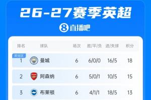 战术解析：曼城三线联动击溃利物浦，利物浦防线漏洞暴露