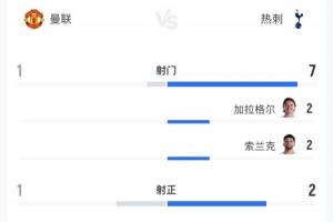 半场数据揭示曼联与热刺：谁掌握比赛主动权？